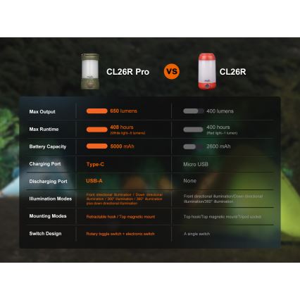 Fenix CL26RPROOLI - LED Prigušiva prenosna punjiva lampa LED/USB IP66 650 lm 408 h zelena