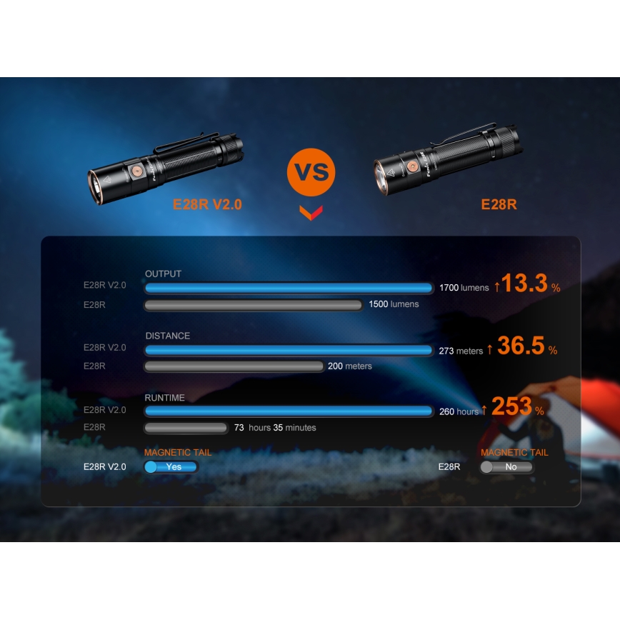 Fenix E28RV20 - LED Prigušiva punjiva baterijska lampa LED/USB IP68 1700 lm 260 h