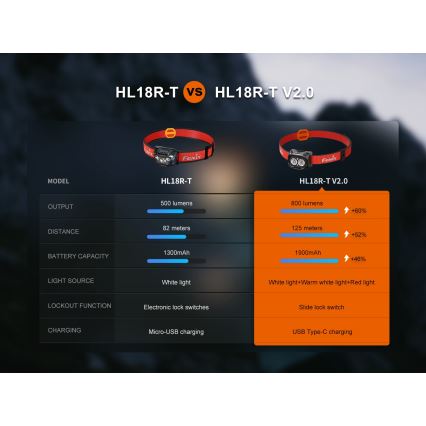 Fenix HL18RTV20BLC - LED Prigušiva punjiva čeona lampa LED/USB IP66 800 lm 160 h crno/narandžasta