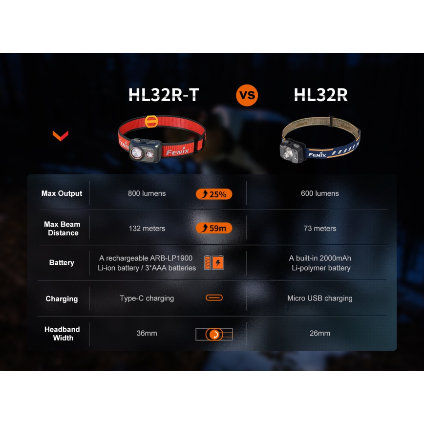 Fenix HL32RTBLCK - LED Punjiva čeona lampa LED/USB IP66 800 lm 300 h crno/narandžasta