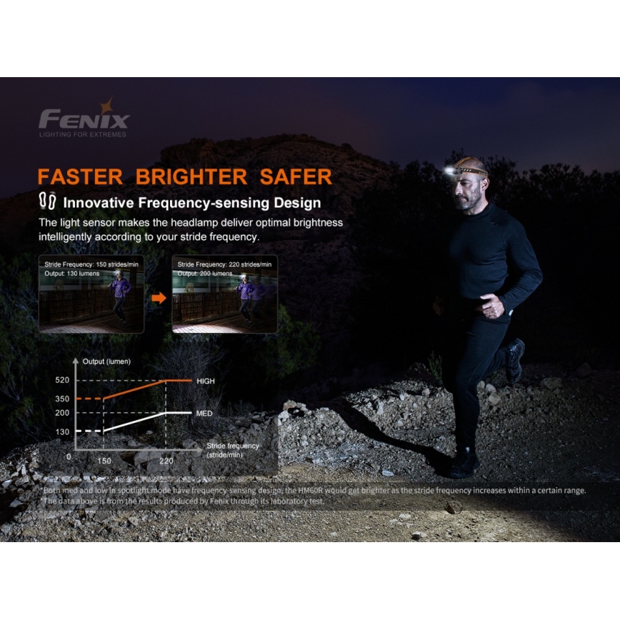 Fenix HM60R - LED Prigušiva punjiva čeona lampa 4xLED/USB/2xCR123A IP68 1300 Im 300 h 3400 mAh