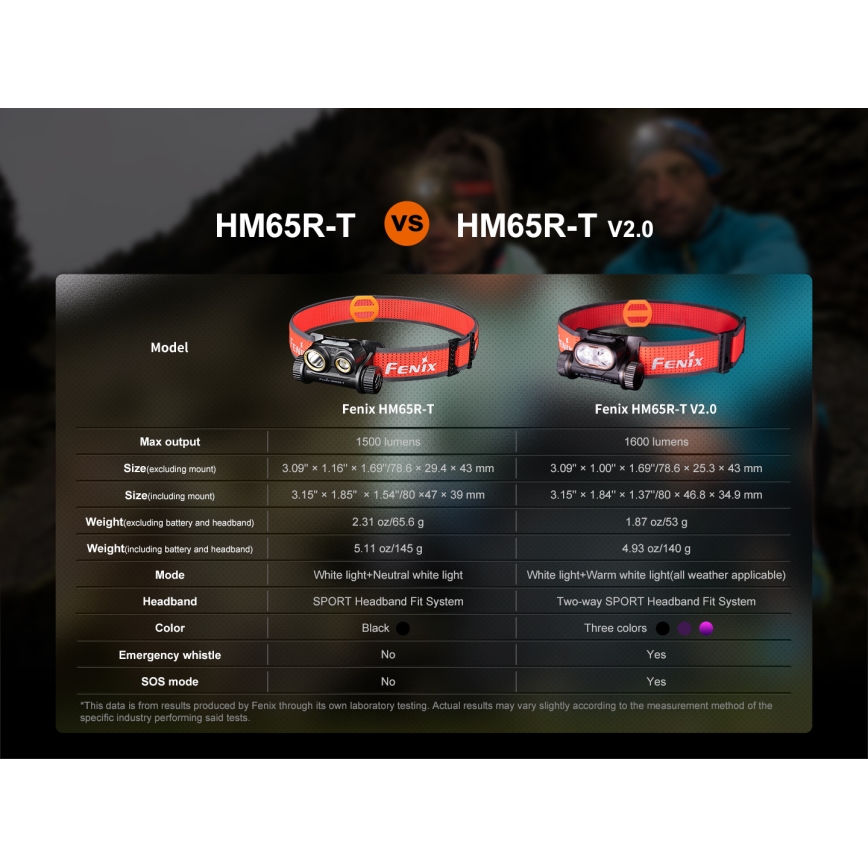 Fenix HM65RTV20BLC- LED Prigušiva punjiva čeona lampa LED/USB IP68 crno/narandžasta