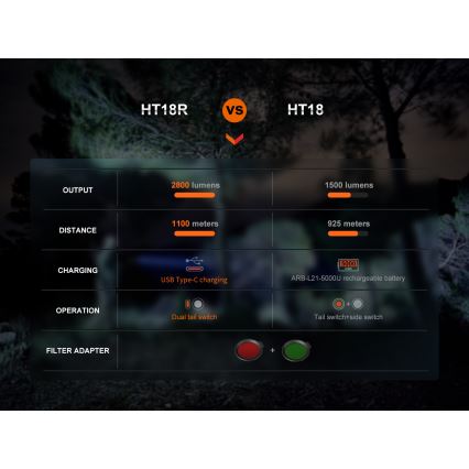Fenix HT18R - LED Prigušiva punjiva baterijska lampa LED/1x21700 IP68 2800 Im 42 h 5000 mAh