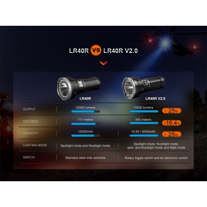 Fenix LR40RV20 - LED punjiva baterijska lampa LED/USB IP68 15000 lm 177 h