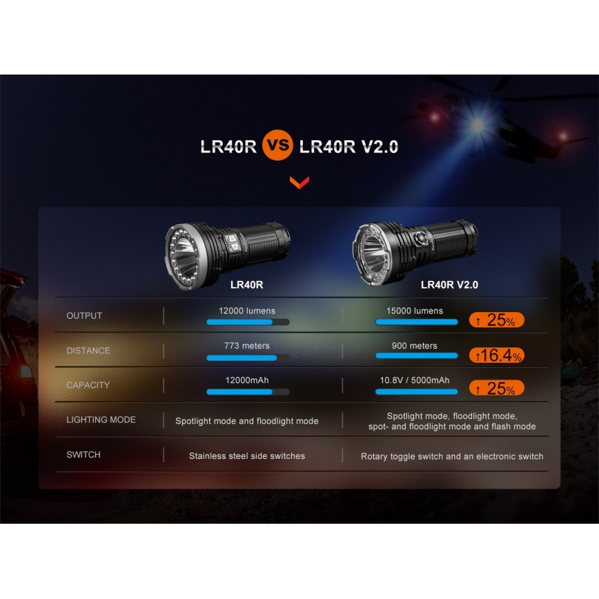 Fenix LR40RV20 - LED punjiva baterijska lampa LED/USB IP68 15000 lm 177 h