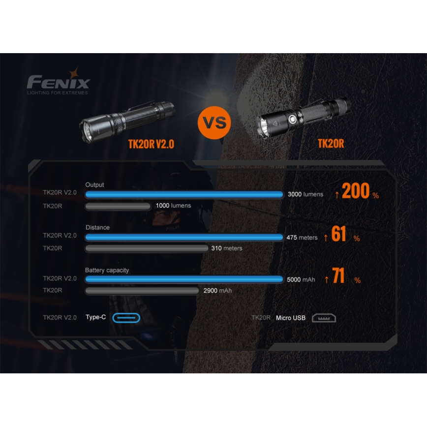 Fenix TK20RV20 - LED taktička punjiva lampa LED/USB IP68 3000 lm 48 h
