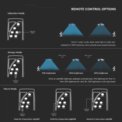 LED solarna ulična lampa sa senzorom LED/7,5W/3,2V 6500K IP65 + daljinski upravljač