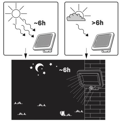 LED solarni reflektor sa DUO senzorom LED/1W/3,7V 1200 mAh IP44